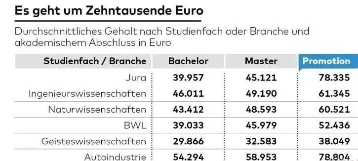 德国的博士生:不仅仅是高薪那么简单