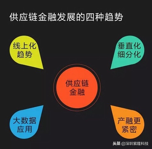 互联网+供应链金融的模式趋势和风险控制