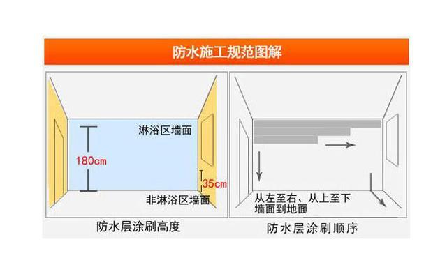 师傅说防水做太高会掉砖,师傅说防水不做到顶