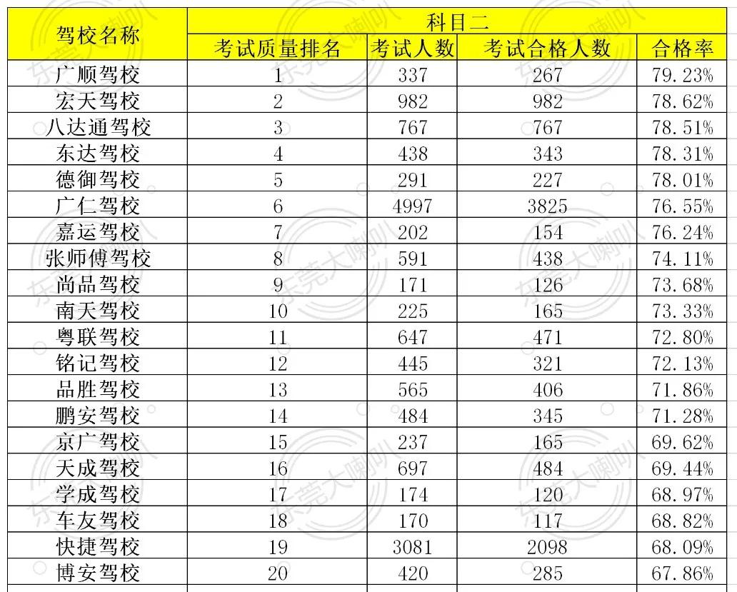 2020年东莞市驾校合格率排名,2024东莞驾校合格率排名