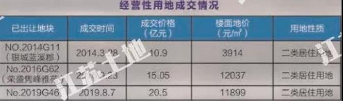 南京45幅地块成功出让,最新江宁开发区土地出让公告