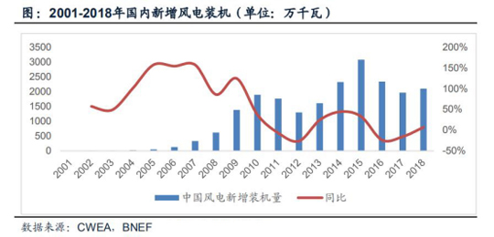 风电设备近期走势分析表,10年风电价格走势