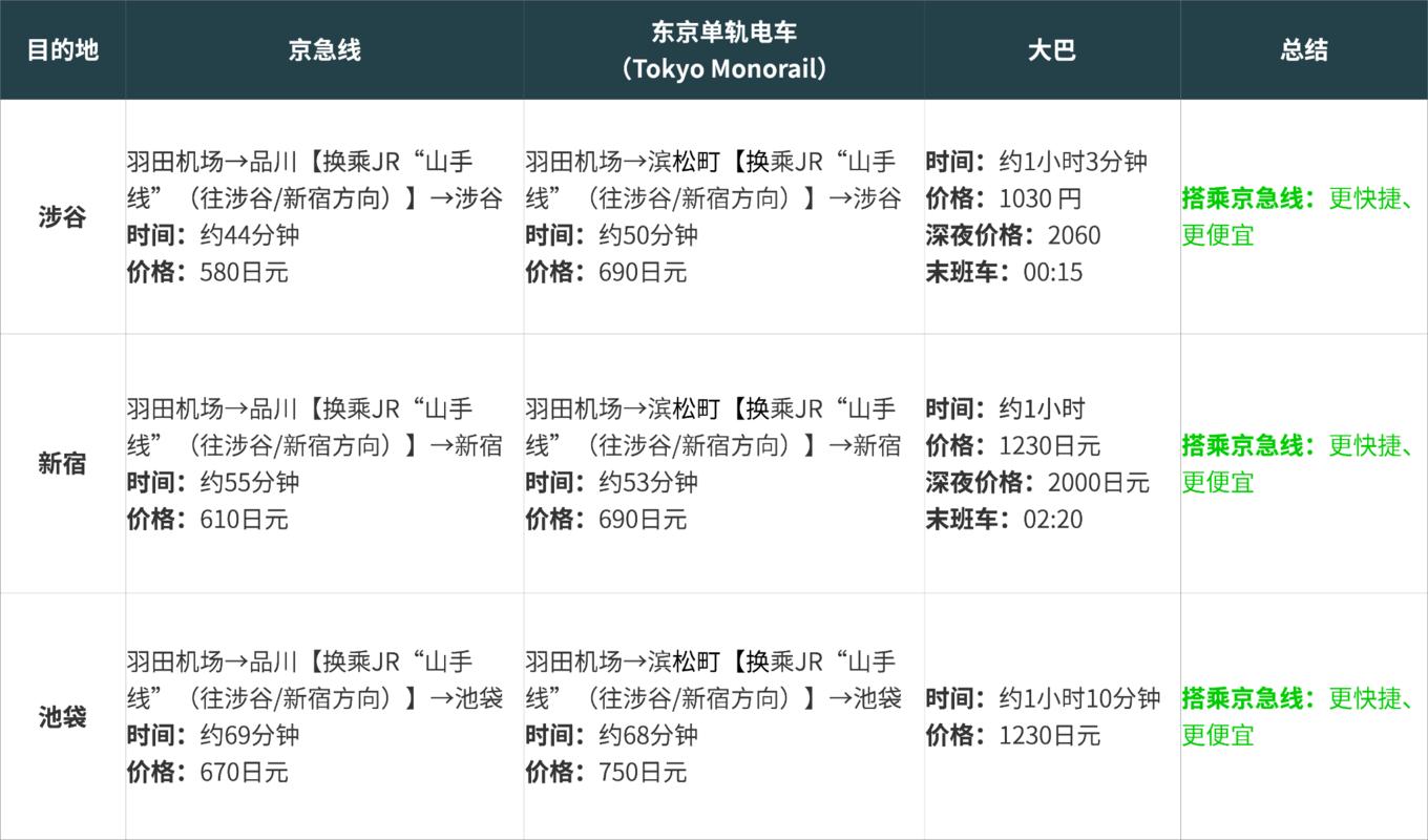 东京羽田和成田机场的区别,日本羽田机场交通攻略