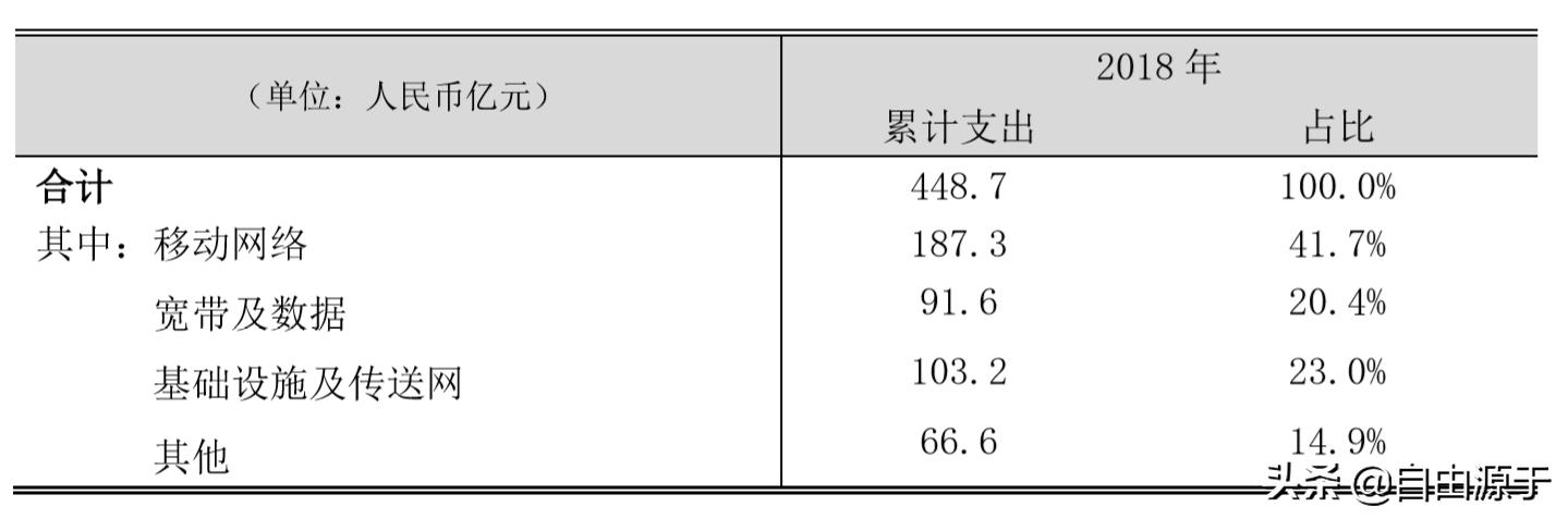 中国联通混改融资,中国联通2018年业绩报表