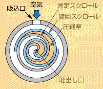 涡旋式压缩机为什么效率高,涡旋空压机的优点和缺点