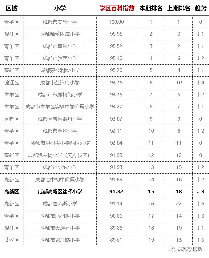 锦晖小学在成都市排名,成都锦晖小学的最新排名