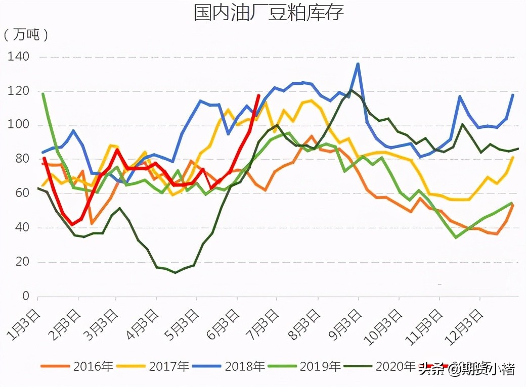 饲料企业提货慢，豆粕库存连增数周，美豆企稳在即，期货敢抄底？