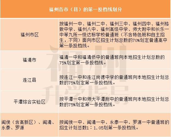 福州中考第一投档线是什么意思,福州中考第一条投档线什么意思