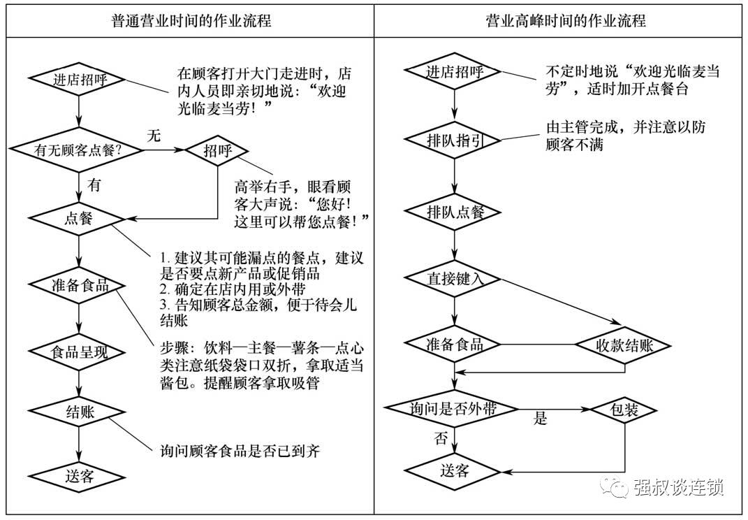 连锁运营会议流程,连锁运营标准化体系设计讲解