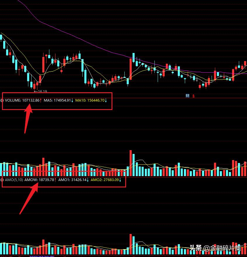 初学者如何看股票成交量,成交量精髓说透彻了