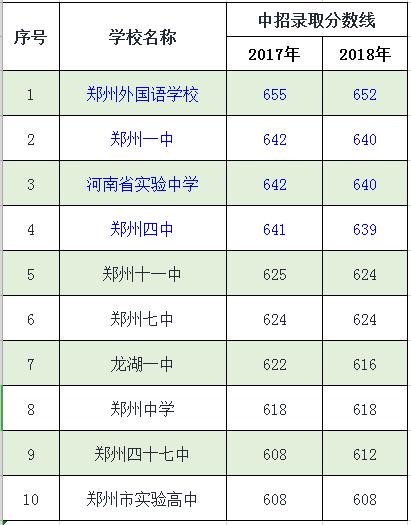 郑州四中全校第一,郑州四中最新消息