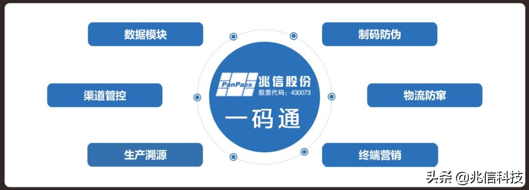 兆信科技与您共享干货——防窜货攻略