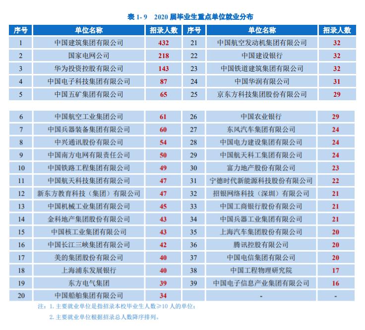 重庆大学2020届毕业生就业质量：就业率94.73%，1/4本科生深造