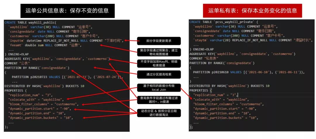 顺丰科技xStarRocks：双十一实时运单分析实践