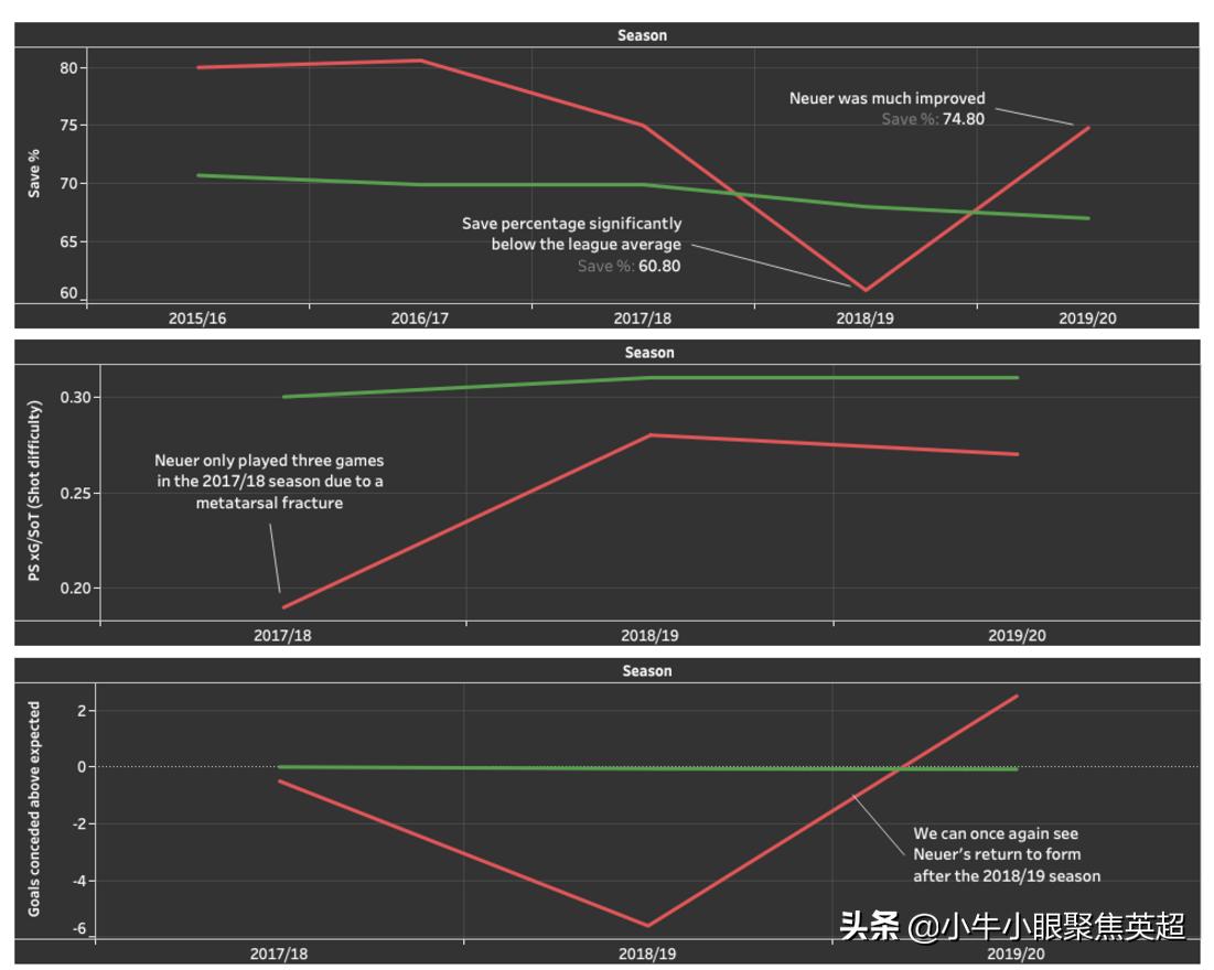 诺伊尔为啥是最强门将,诺伊尔是不是最佳门将