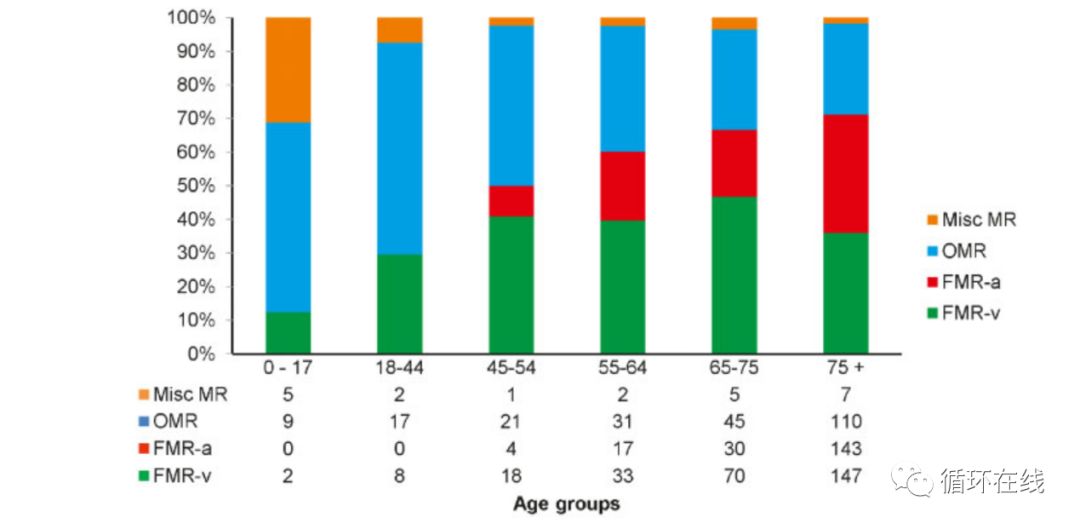 「彤心飞传」功能性较器质性二尖瓣关闭不全预后更差？