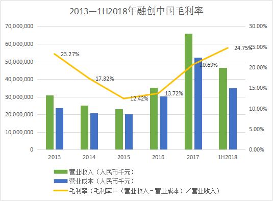 2020年上半年融创中国资产负债率,融创毛利率