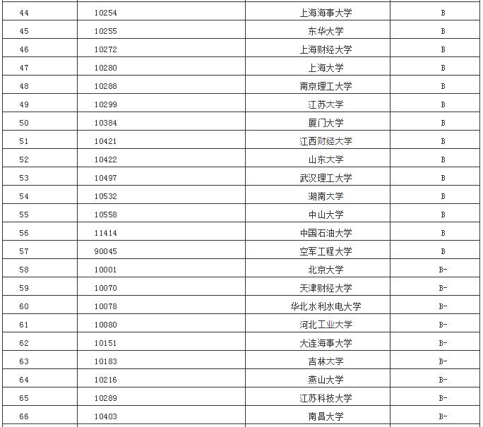 管理科学与工程专业好吗,管理科学与工程类专业好吗