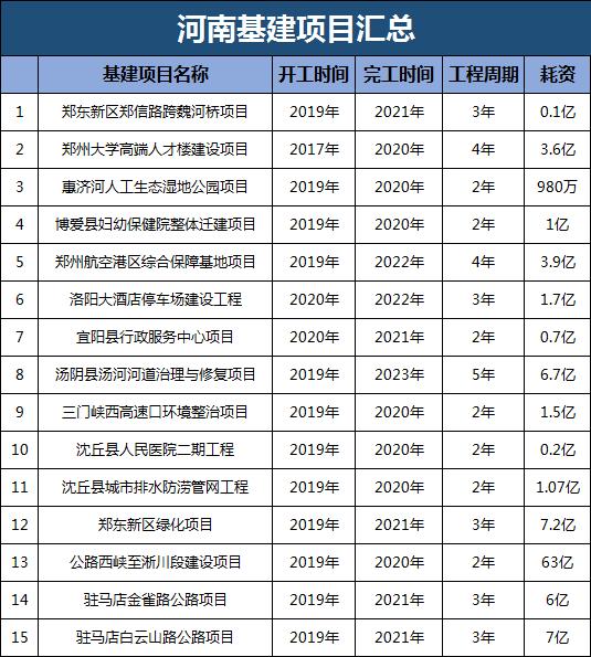 河南基建投资2025年,河南今年上马了哪些基建项目