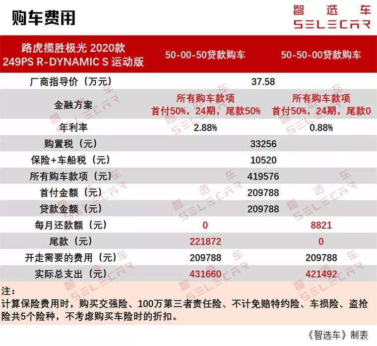100万路虎极光一年养车费用,新款路虎揽胜极光首次保养