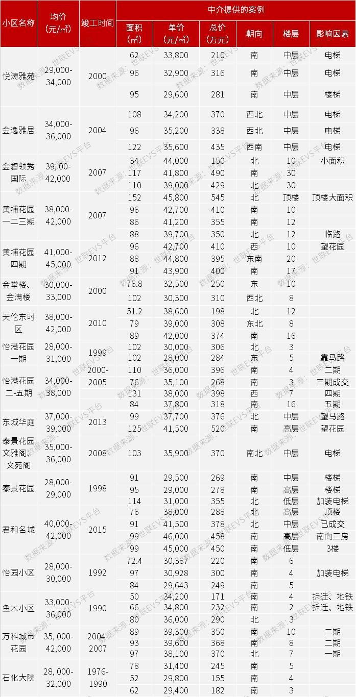 广州各区地铁口房价,广州黄埔区地铁沿线住宅新楼盘