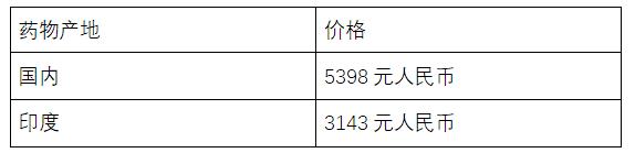肝癌靶向药有哪些，国产、印度靶向药价格是多少？