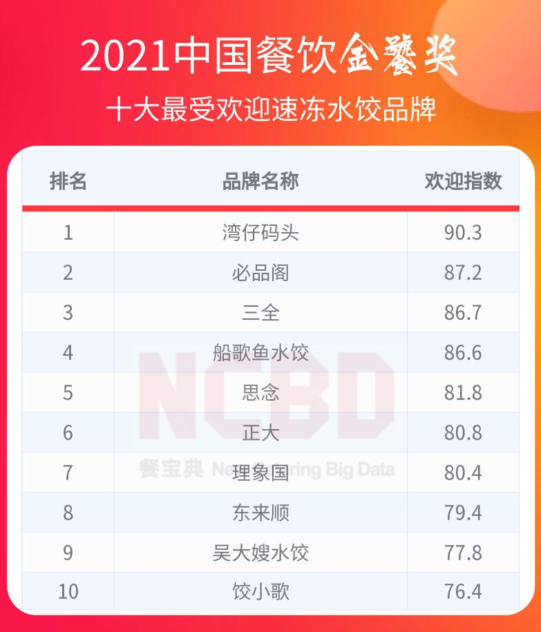 中国餐饮金鼎奖排行榜,2022中国餐饮金鼎奖排行榜