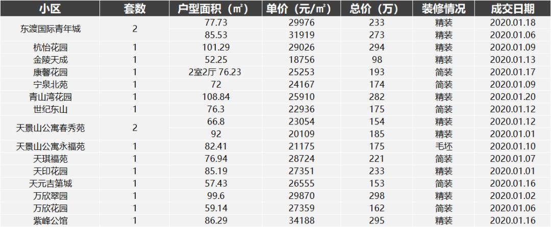 南京河西二手房真实成交价格,南京上周二手房成交