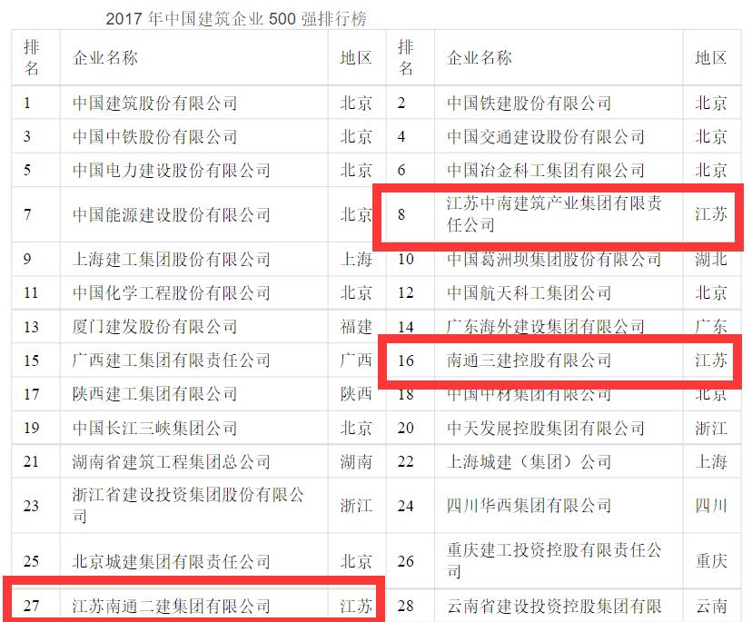 南通建筑业产值,南通有多少家建筑企业