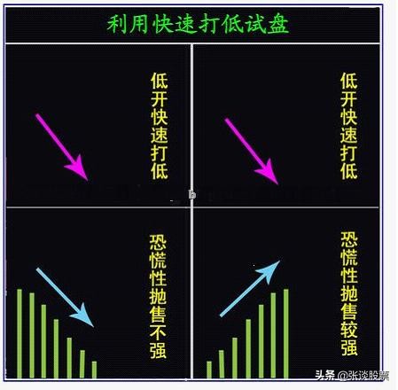 牢记这几种*家庄**操作背后的开盘语言，主力如何利用开盘进行试盘？