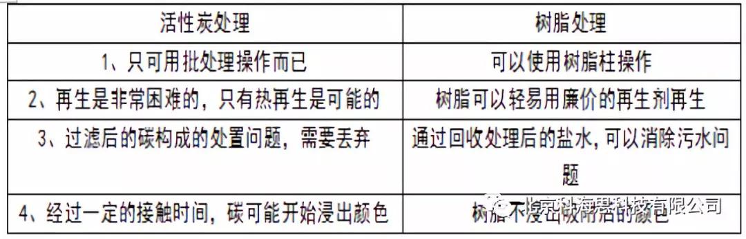 糖浆脱色方法,糖浆熬煮工艺