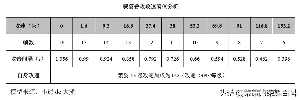 国服蒙犽高端局对线技巧,蒙犽最强连招教学
