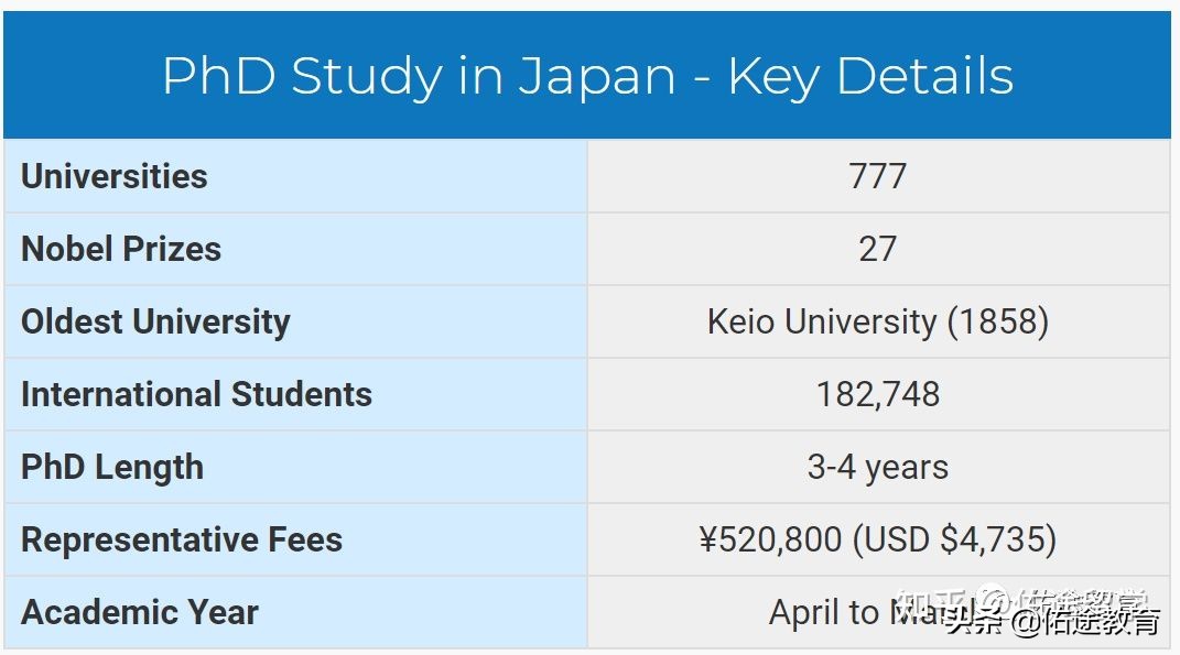 干货｜最新日本博士（PhD）2.0申请指南及经验分享