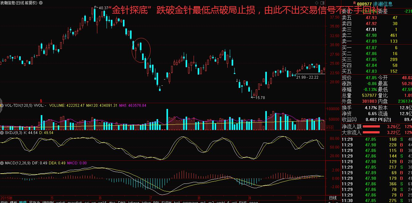“一针见红”探底神器如何帮我们探明底部