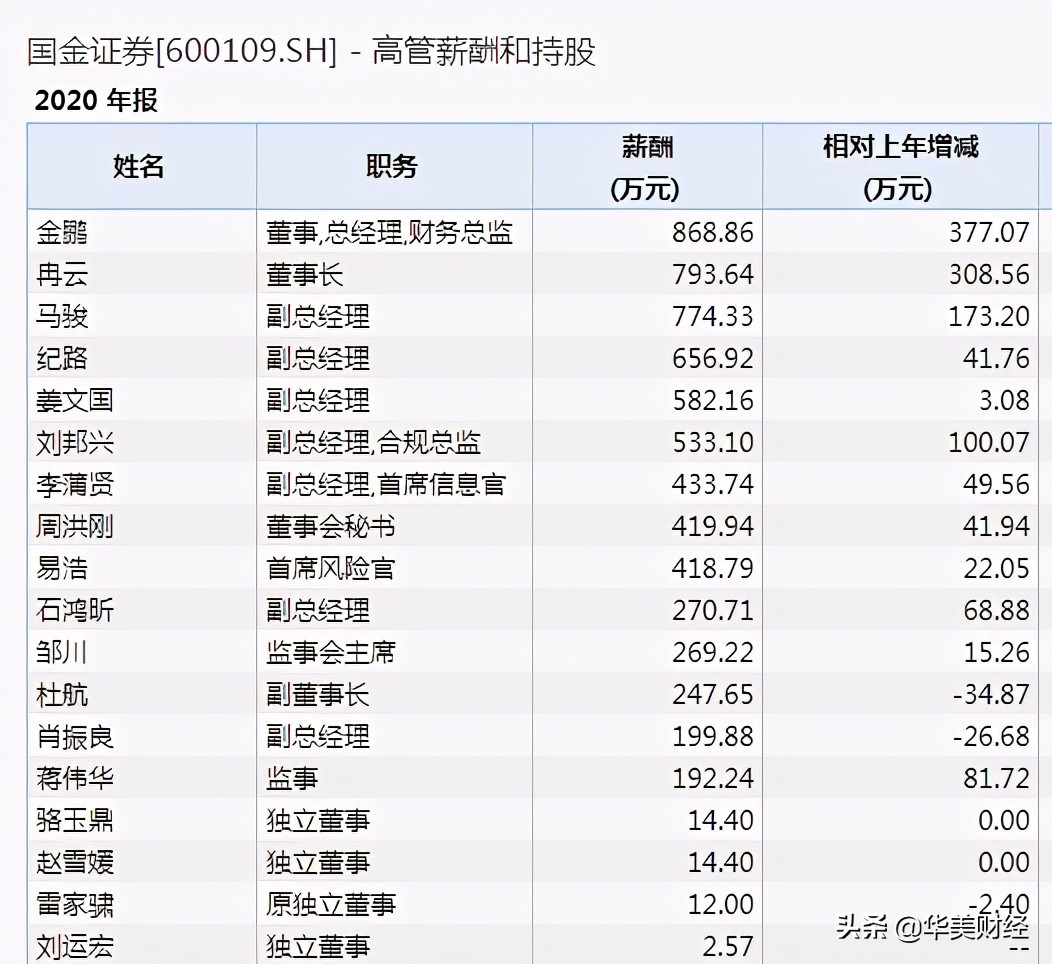 国金证券历任副总裁,上海国金证券老总