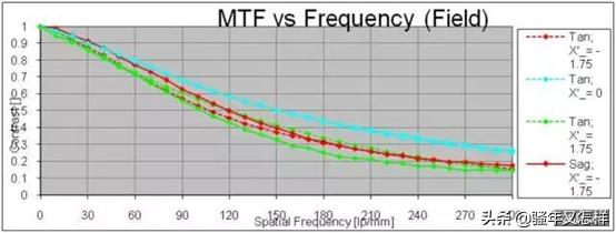 镜头mtf曲线通俗解读,镜头成像原理动画图