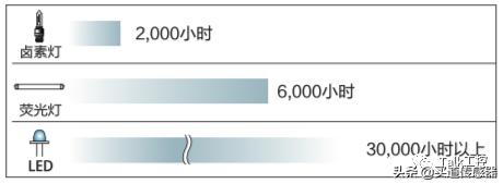 led照明控制系统算法,新型光源led照明技术