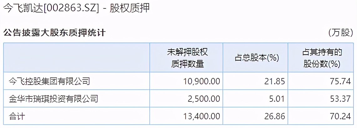 今飞凯达股票能涨到100吗,连续涨停又跌回原来位置