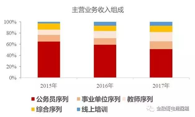中公教育上市后估值多少,中公教育估值2000亿