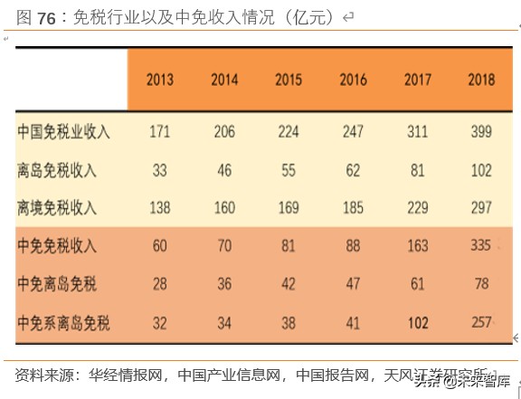 免税行业如何看待,免税最新分析