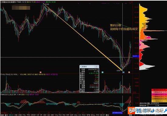 怎样用筹码分布计算主力成本,同花顺筹码分布图怎么看主力