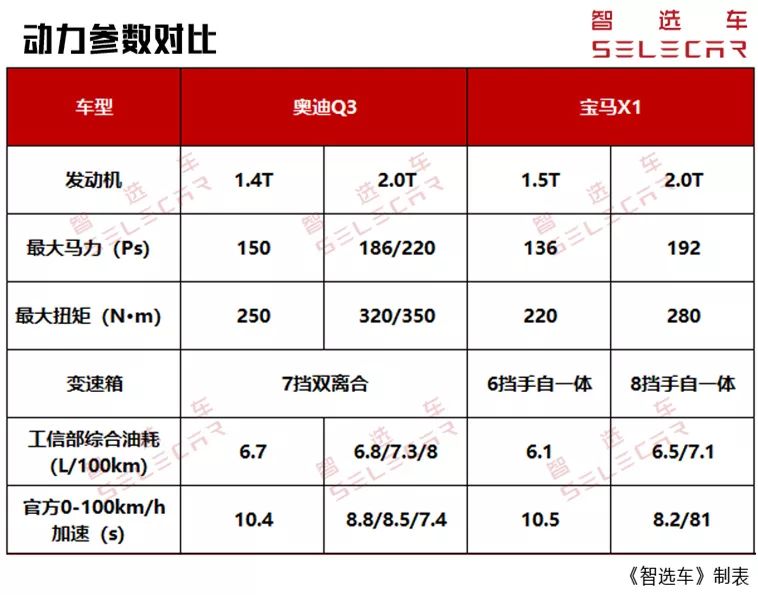 同价位的奥迪q3比宝马x1便宜多少,奥迪q3同级别车对比宝马