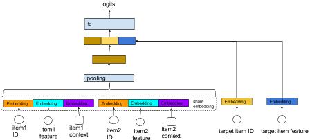用户偏好推荐模型,行为序列建模