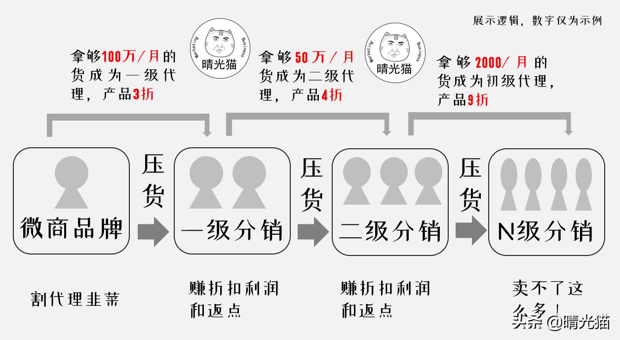 微商洗脑套路大揭秘,微商年入百万的真相