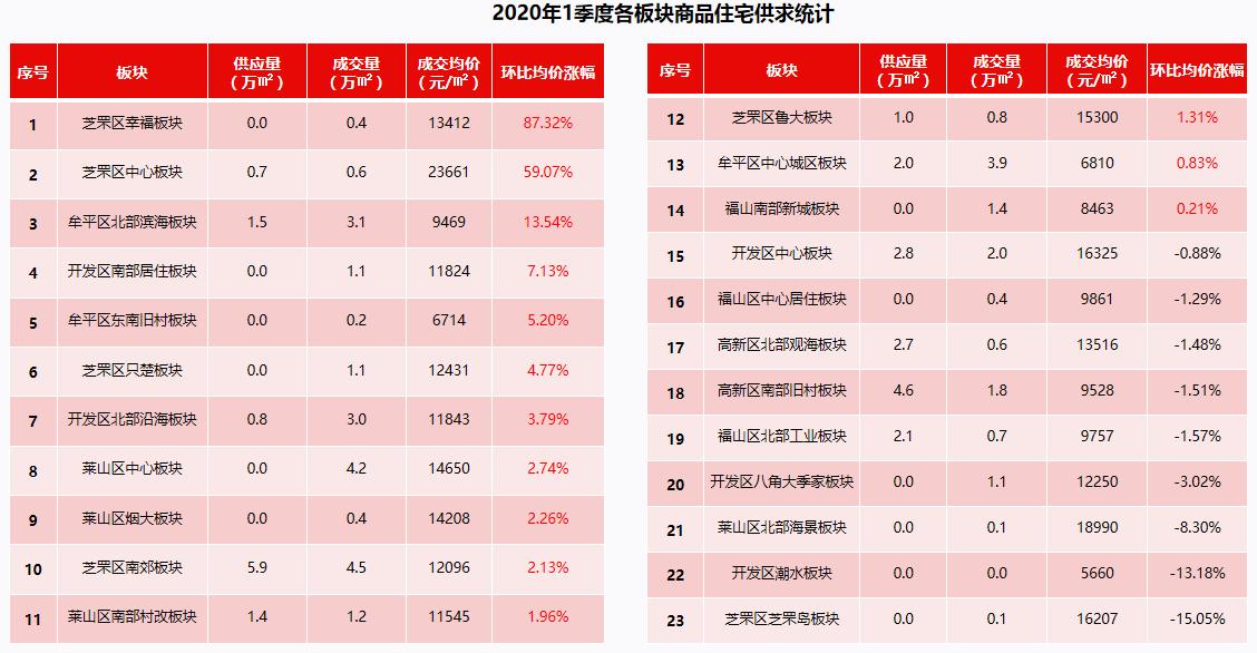 *局破**崛起！烟台只楚板块能否拨动人心？