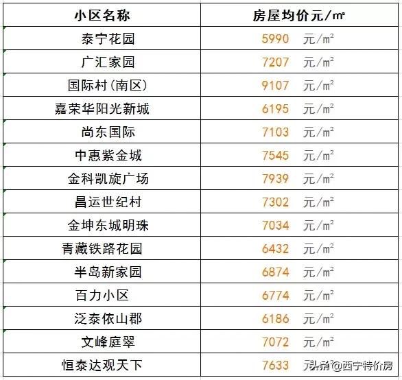 西宁4月最新房价出炉！今年你能买房吗？