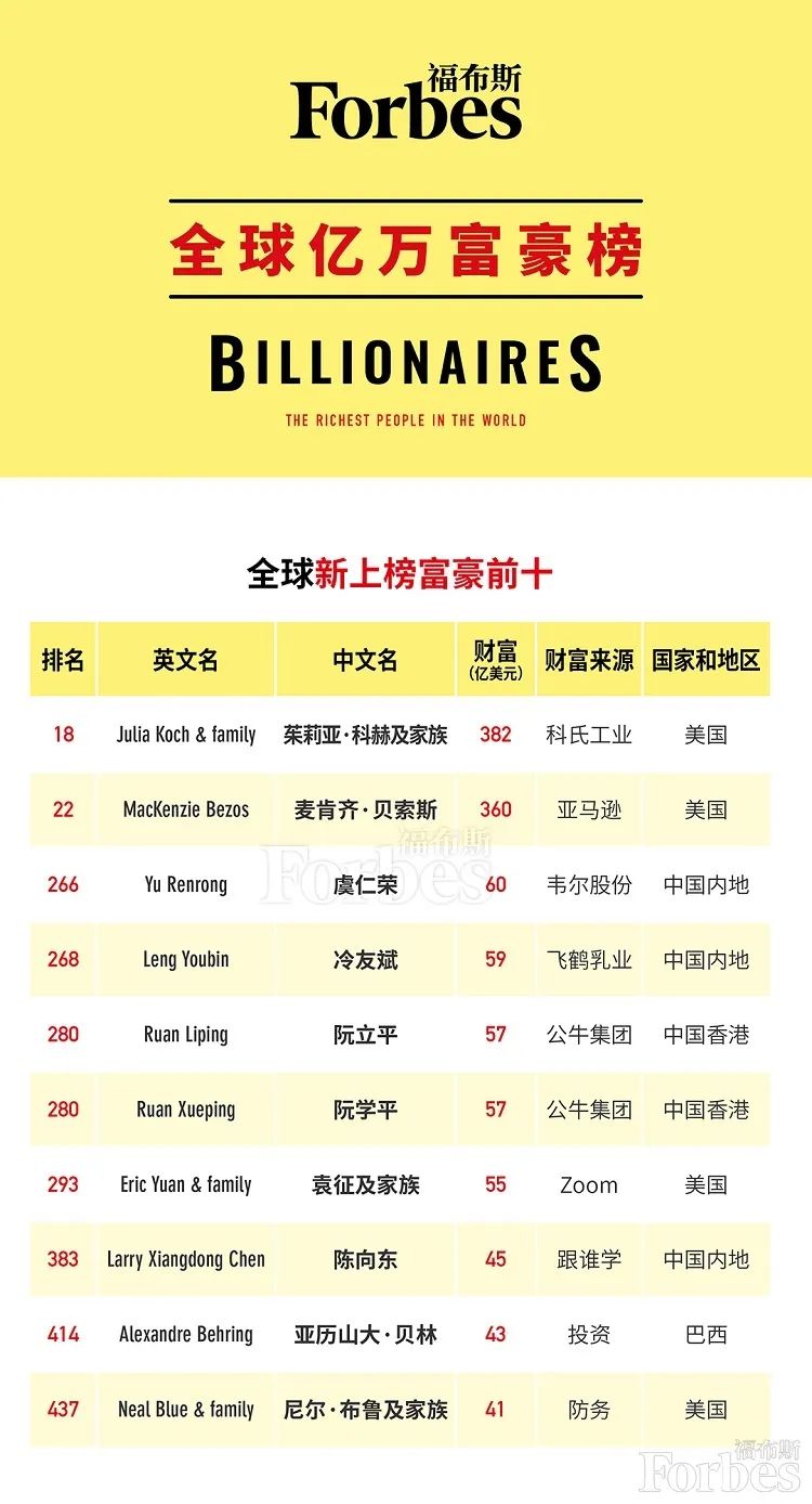最富有的十位新晋富豪，中国占五位|全球亿万富豪榜
