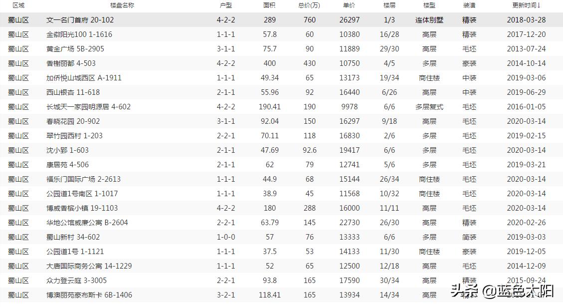 合肥市瑶海区发展,合肥扛把子瑶海