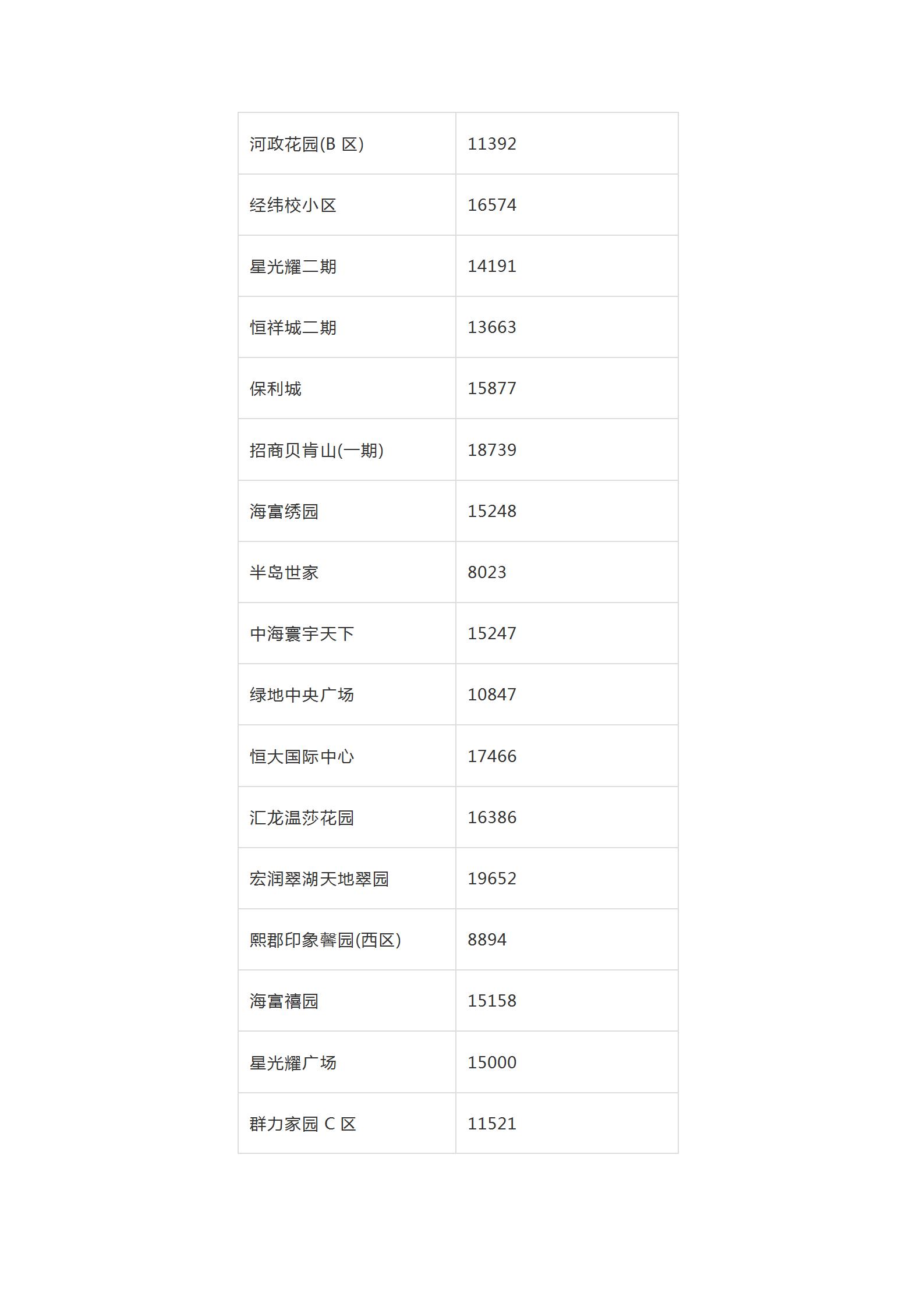 2019年全哈尔滨各小区房价价格表,哈尔滨12月房价