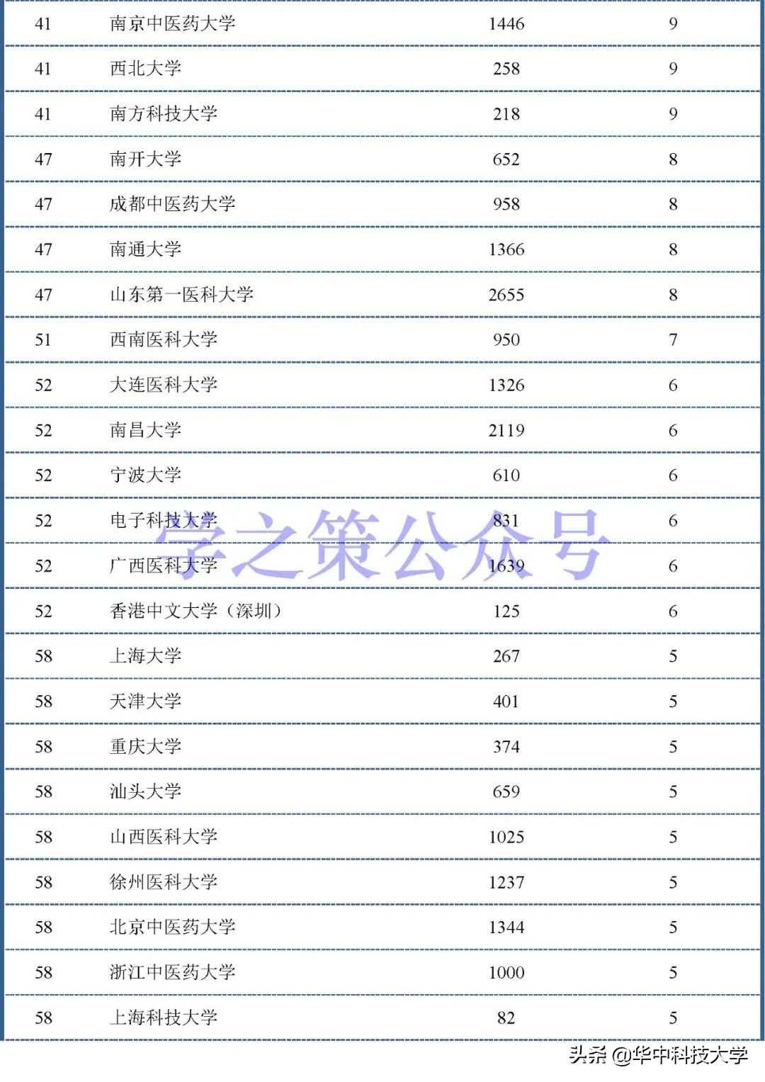 医学论文排行榜,医学院校全国排名前100